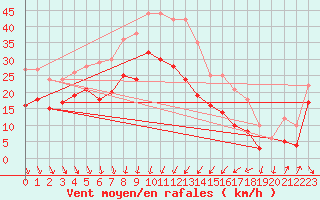 Courbe de la force du vent pour Alistro (2B)