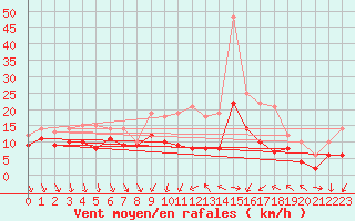 Courbe de la force du vent pour Dijon / Longvic (21)