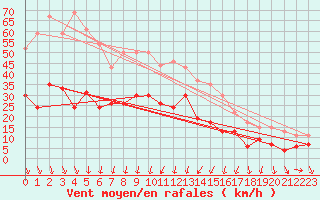 Courbe de la force du vent pour Nmes - Garons (30)