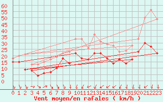 Courbe de la force du vent pour Alistro (2B)