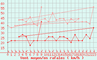 Courbe de la force du vent pour Dunkerque (59)