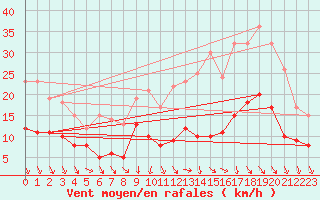Courbe de la force du vent pour Lille (59)