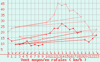 Courbe de la force du vent pour Valence (26)