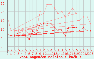 Courbe de la force du vent pour Dijon / Longvic (21)