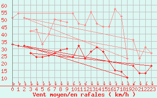 Courbe de la force du vent pour Bremerhaven