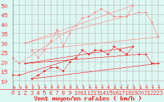 Courbe de la force du vent pour Dole-Tavaux (39)