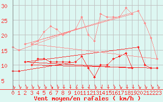 Courbe de la force du vent pour Magnanville (78)