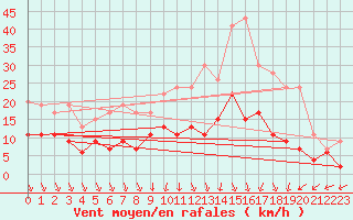 Courbe de la force du vent pour Chartres (28)