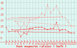 Courbe de la force du vent pour Poitiers (86)