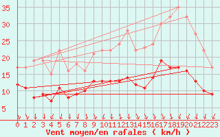 Courbe de la force du vent pour Quimper (29)