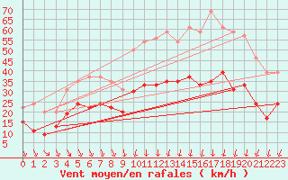 Courbe de la force du vent pour Nmes - Garons (30)