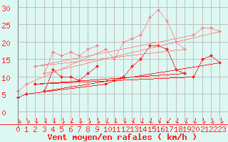 Courbe de la force du vent pour Thnezay (79)