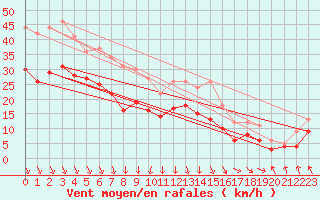 Courbe de la force du vent pour La Rochelle - Aerodrome (17)