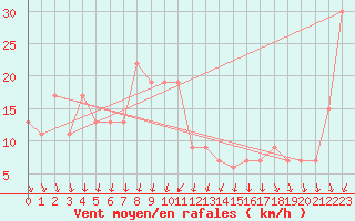 Courbe de la force du vent pour Timimoun