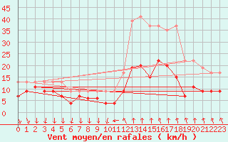 Courbe de la force du vent pour Dijon / Longvic (21)