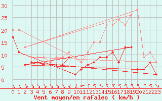 Courbe de la force du vent pour Dijon / Longvic (21)