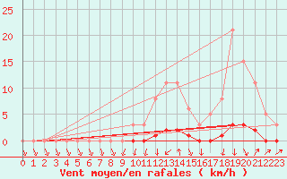 Courbe de la force du vent pour Sisteron (04)