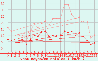 Courbe de la force du vent pour Brion (38)