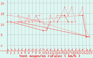 Courbe de la force du vent pour Elblag