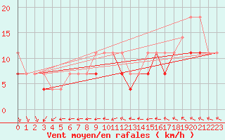 Courbe de la force du vent pour Wielun