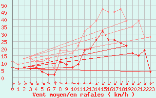 Courbe de la force du vent pour Nyon-Changins (Sw)