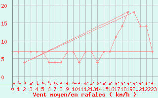 Courbe de la force du vent pour Kekesteto