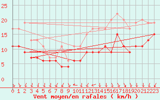 Courbe de la force du vent pour Ouessant (29)