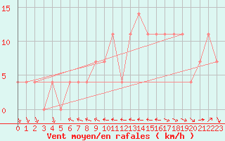 Courbe de la force du vent pour Ramsau / Dachstein