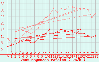 Courbe de la force du vent pour Angers-Beaucouz (49)