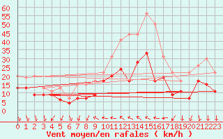 Courbe de la force du vent pour Perpignan (66)