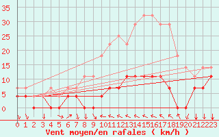 Courbe de la force du vent pour Valencia