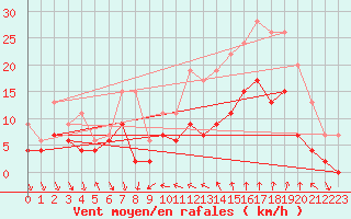 Courbe de la force du vent pour Nmes - Courbessac (30)