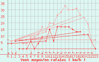 Courbe de la force du vent pour Dax (40)