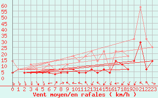 Courbe de la force du vent pour Constance (All)