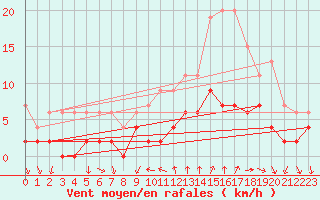 Courbe de la force du vent pour Bourg-Saint-Maurice (73)