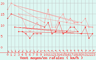 Courbe de la force du vent pour Nice (06)