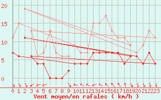 Courbe de la force du vent pour Nmes - Courbessac (30)