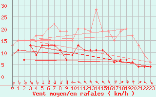 Courbe de la force du vent pour Antibes (06)