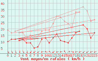 Courbe de la force du vent pour La Rochelle - Aerodrome (17)