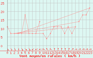 Courbe de la force du vent pour Moenichkirchen