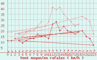 Courbe de la force du vent pour Pointe de Chassiron (17)