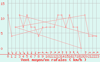 Courbe de la force du vent pour Podgorica / Golubovci