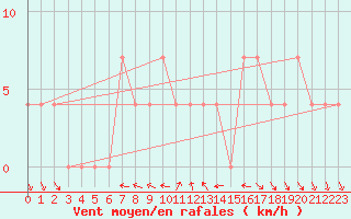 Courbe de la force du vent pour Ramsau / Dachstein