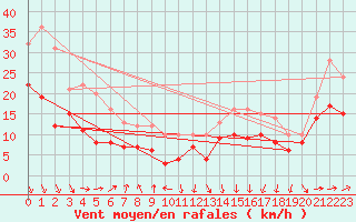 Courbe de la force du vent pour Pointe de Socoa (64)