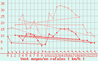 Courbe de la force du vent pour Bdarieux (34)