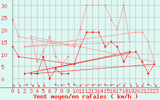 Courbe de la force du vent pour Nyon-Changins (Sw)