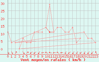 Courbe de la force du vent pour Josvafo