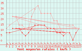 Courbe de la force du vent pour Tirgoviste