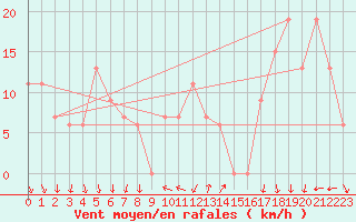 Courbe de la force du vent pour Torino / Bric Della Croce