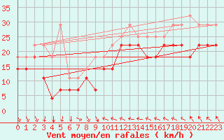 Courbe de la force du vent pour Idre